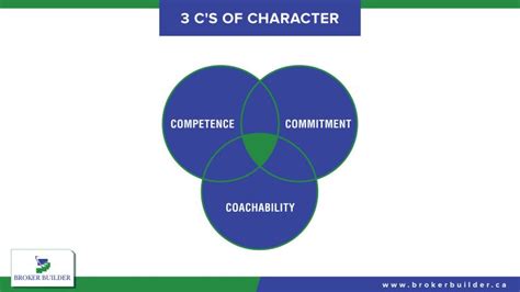adamson 3cs|Of the 3Cs: Competence, Character, .